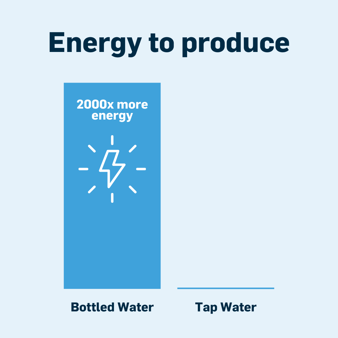 223549 YARW Choose Tap Social Planning_Social_Post_1080x1080_FA_It takes 2000 times more energy to produce 1L of bottled water than it does to refill at the tap. Make the smart choice next time you top up