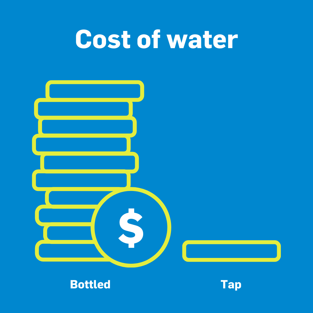 223549 YARW Choose Tap Social Planning_Social_Post_1080x1080_FA_The average Australian drinks 30L of bottled water a year, that’s over $70 compared to 0.02 cents for 30L of tap water