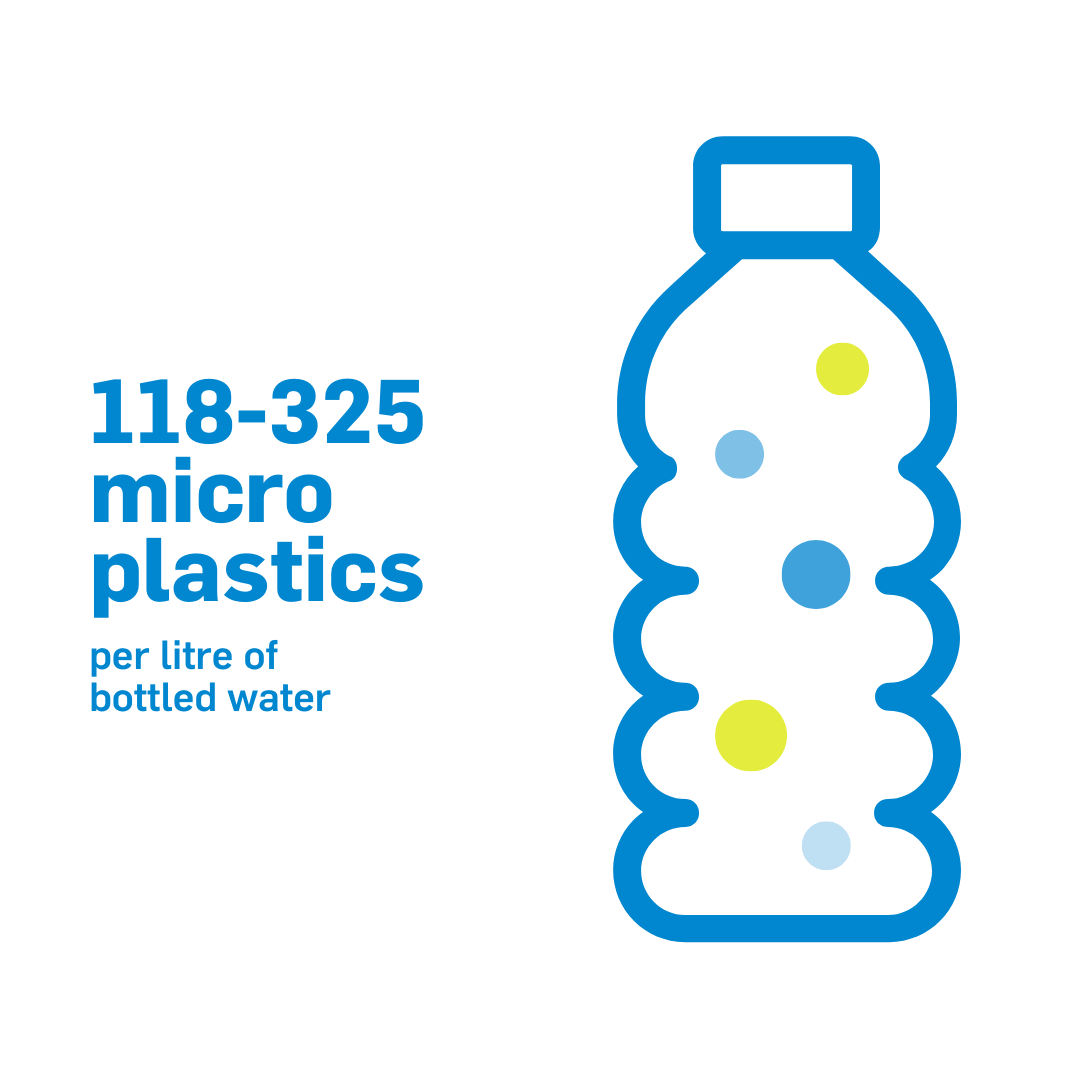 223549 YARW Choose Tap Social Planning_Social_Post_1080x1080_FA_When you buy a plastic water bottle you are paying $3.98 more for water that has 118-325 microplastics per litre, compared to tap water